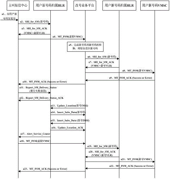 Method and system for processing abnormal receiving of message by user in number changing service