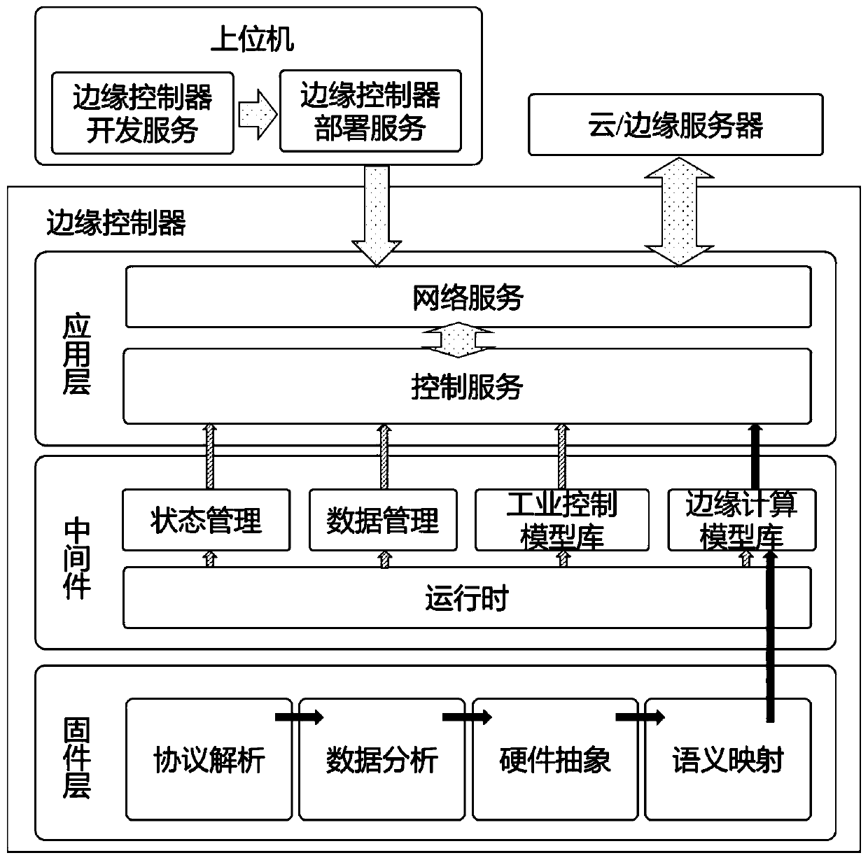 IM (Intelligent Manufacturing) oriented edge computing controller and work method thereof