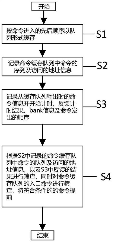 A method and device for improving the utilization rate of DDR storage bus