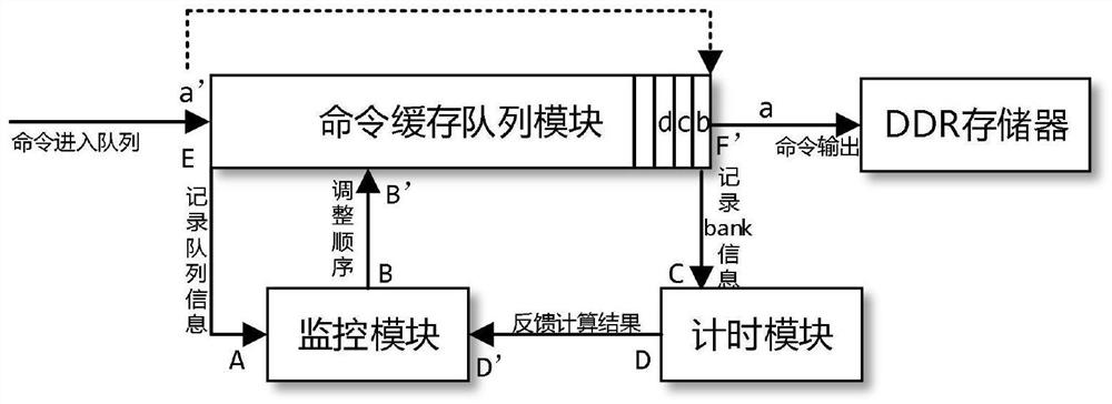 A method and device for improving the utilization rate of DDR storage bus