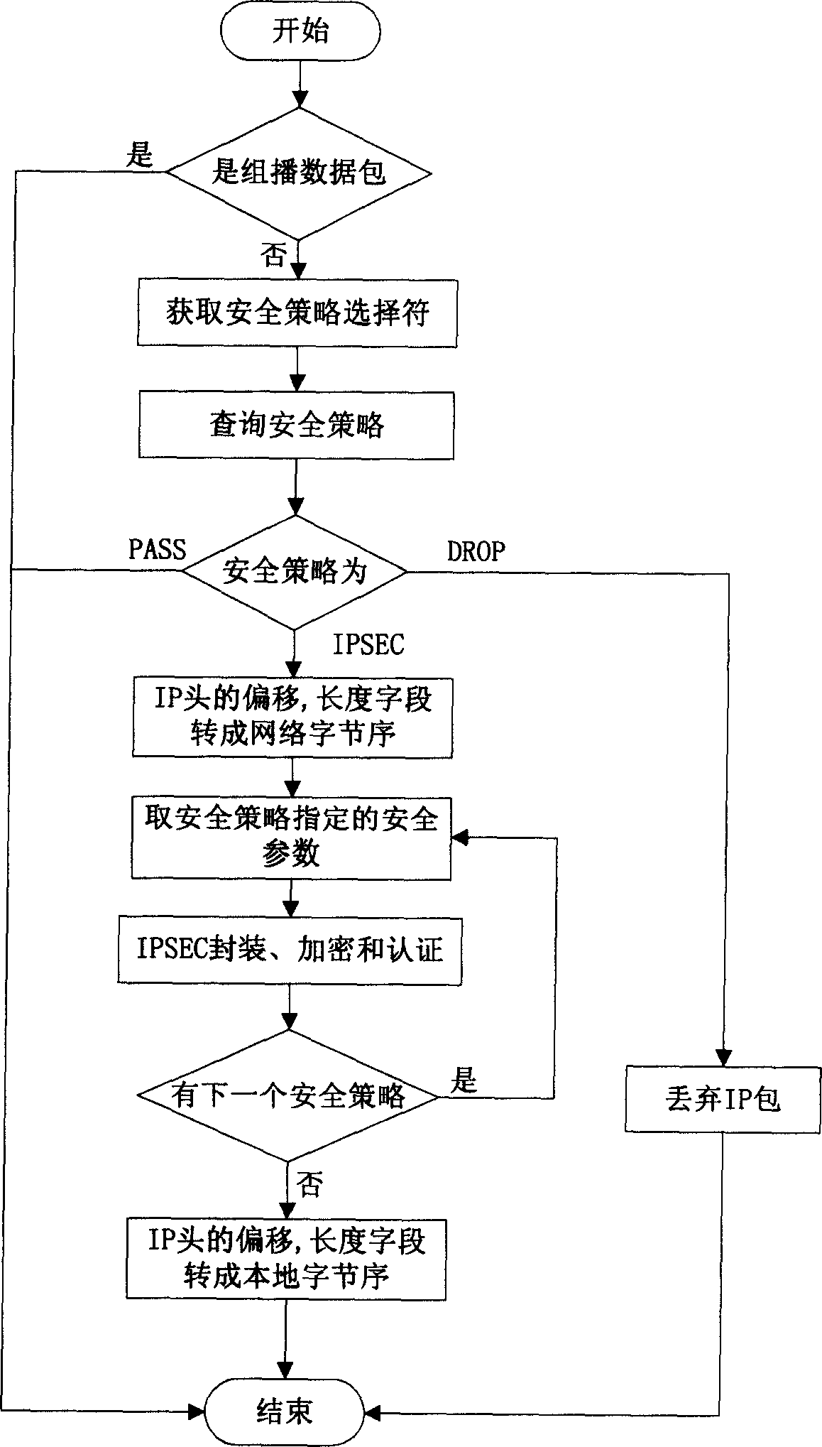 A method for embedding IPSEC in IP protocol stack