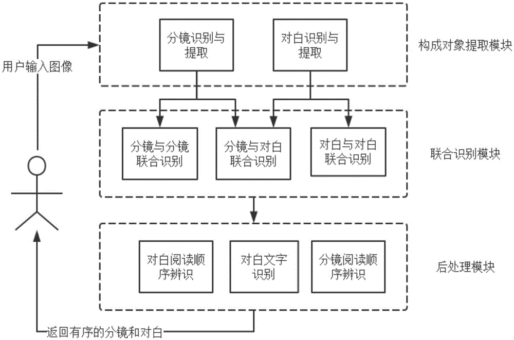 Cartoon image page identification method and system based on dialogue and storyboard united identification