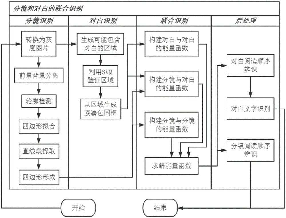 Cartoon image page identification method and system based on dialogue and storyboard united identification