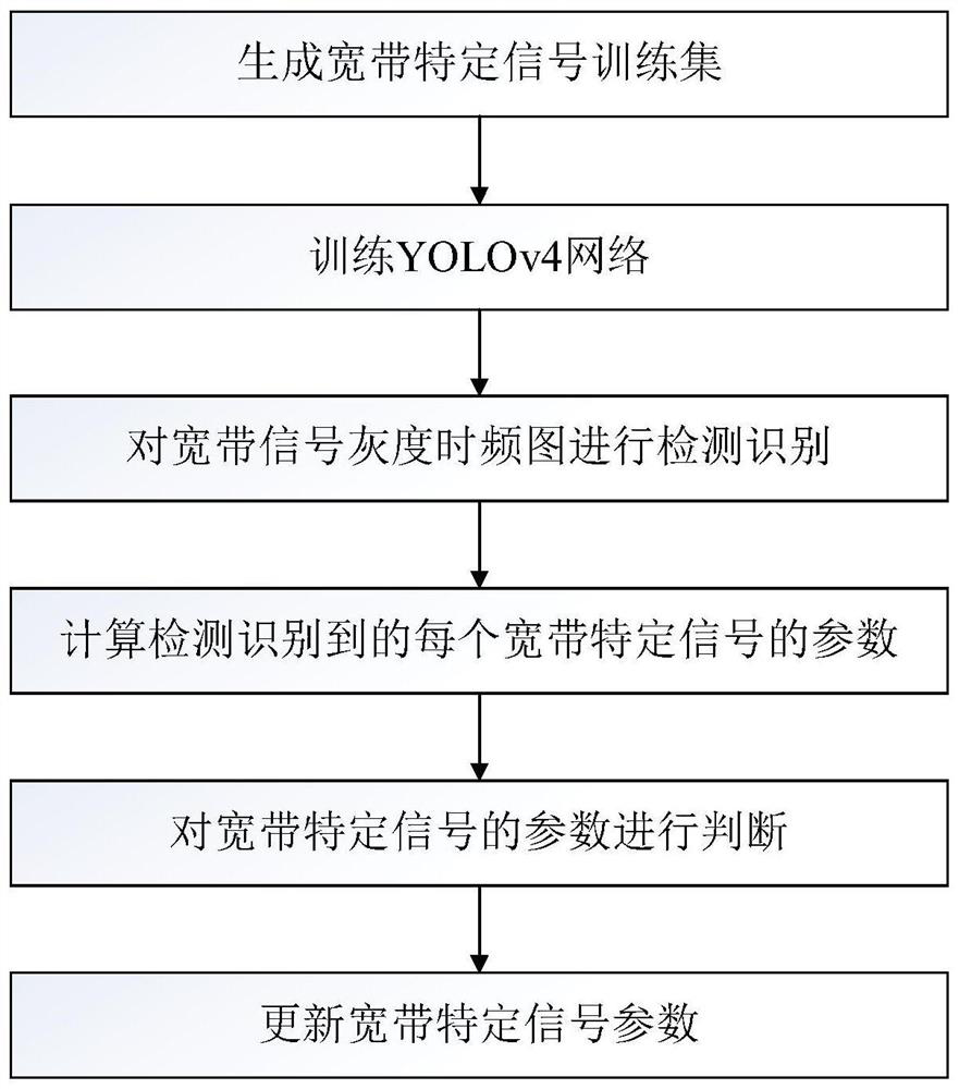 Broadband signal parameter estimation method based on deep learning