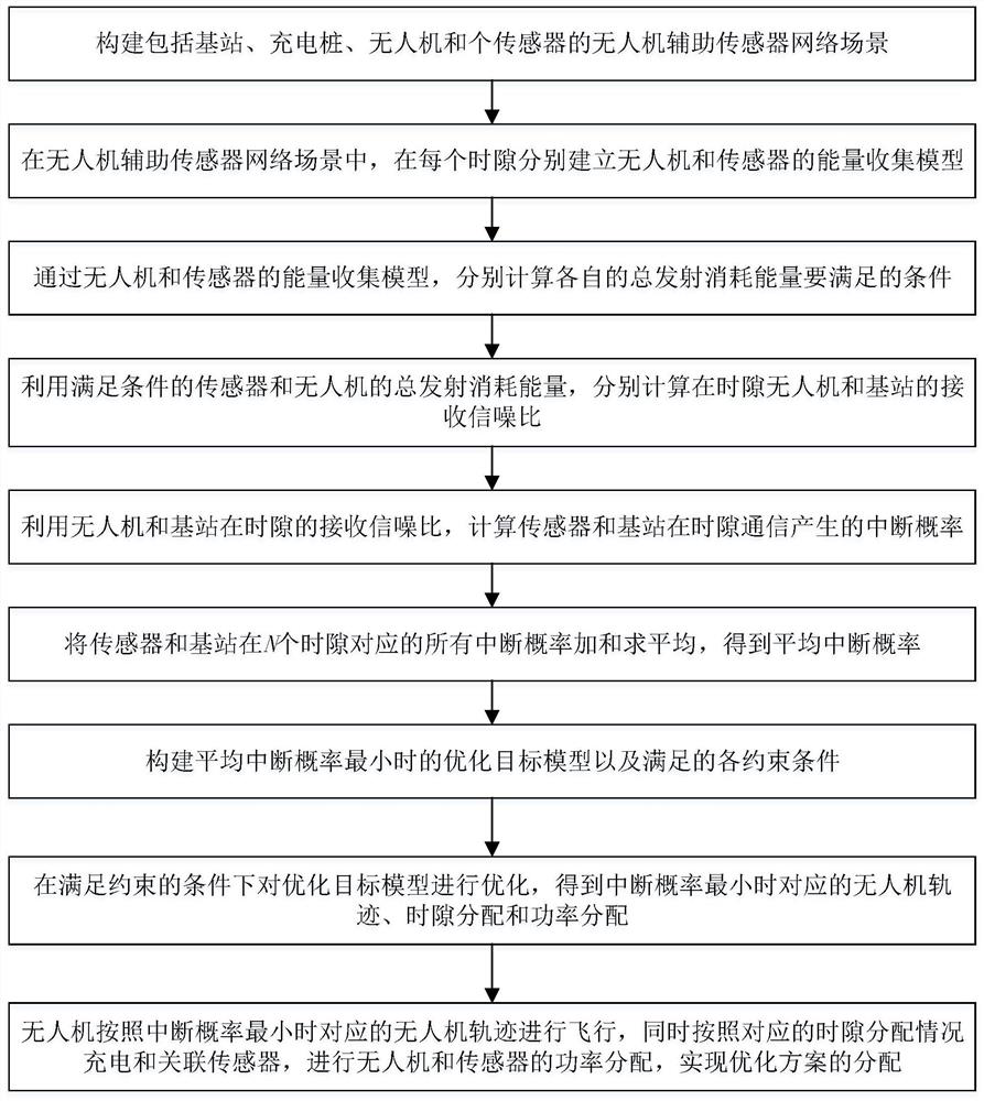 A Trajectory and Resource Optimization Method in UAV-assisted Sensor Networks