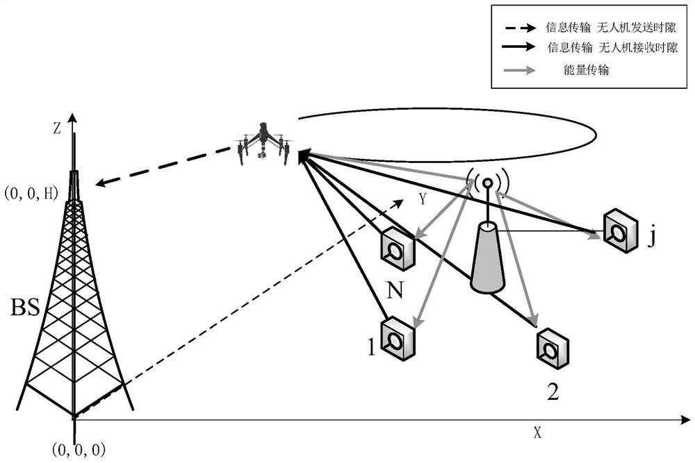 A Trajectory and Resource Optimization Method in UAV-assisted Sensor Networks