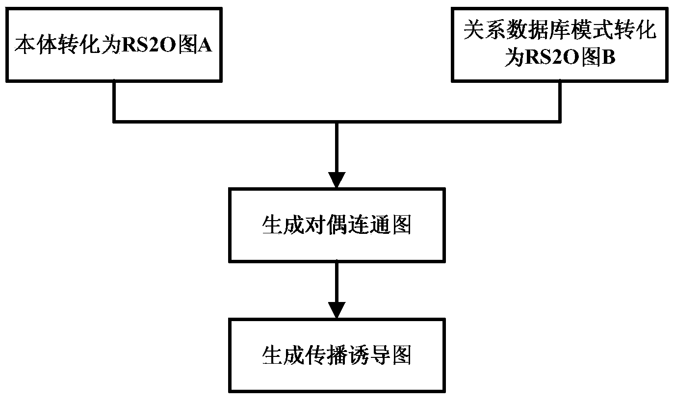 Mapping method between ontological schema and relational database schema