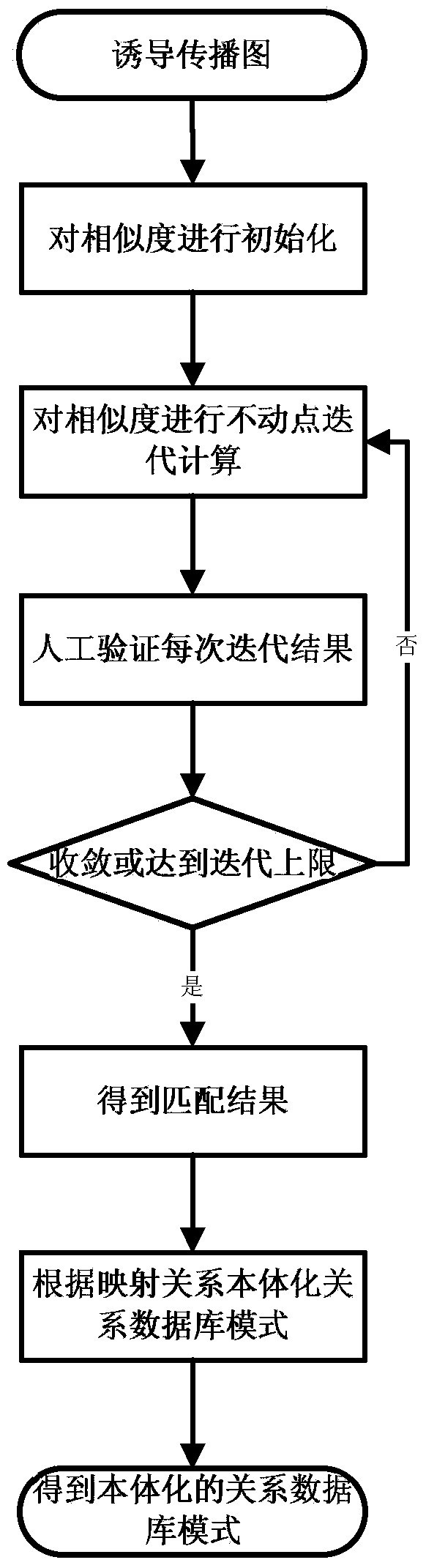 Mapping method between ontological schema and relational database schema