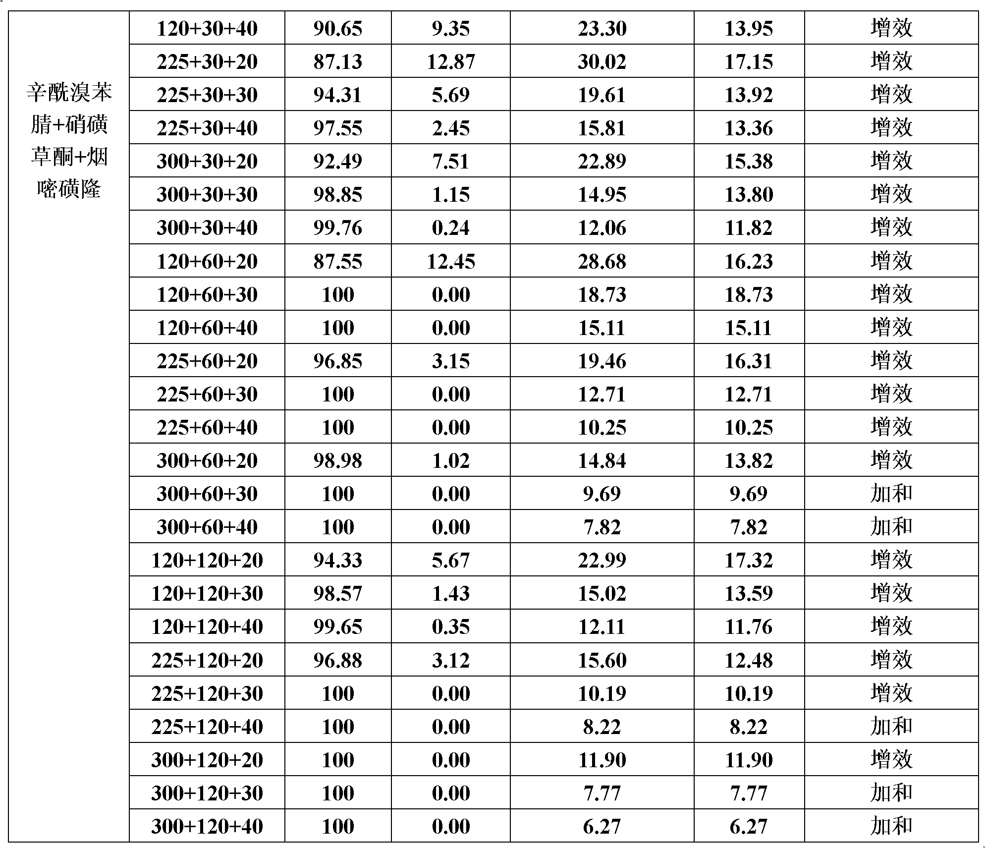 Bromoxynil octanoate-containing pesticide composition