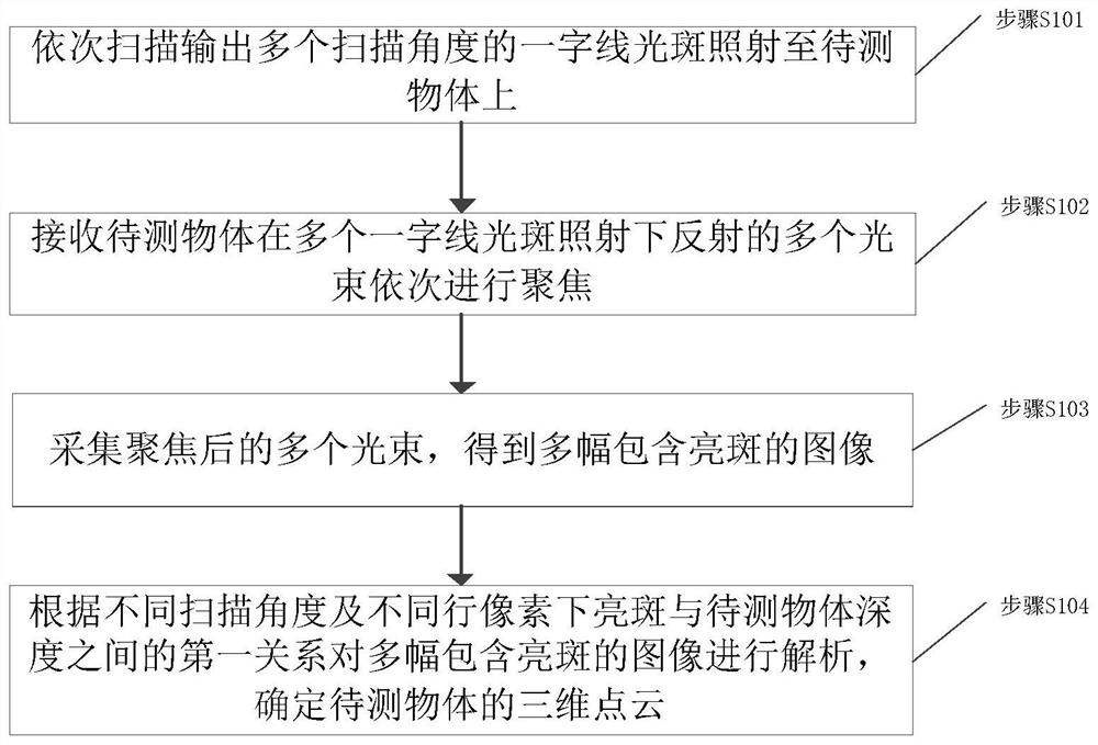 Three-dimensional scanning distance measuring device and method