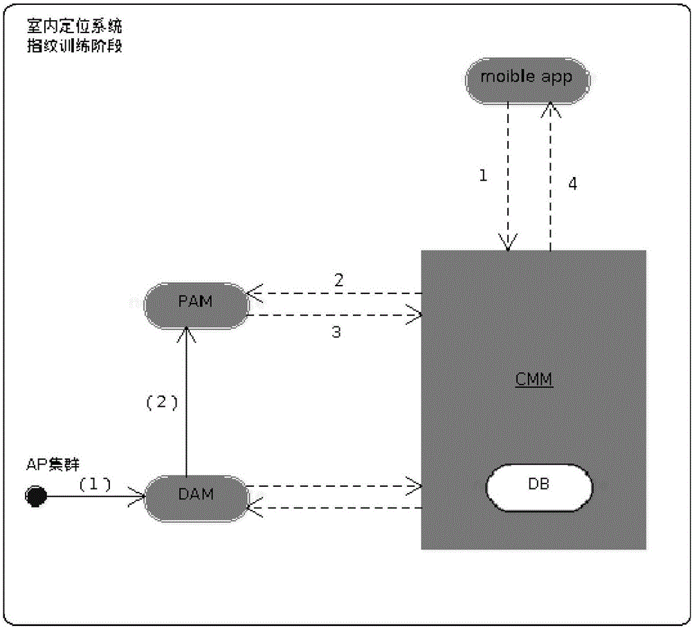 Indoor server locating method based on routers