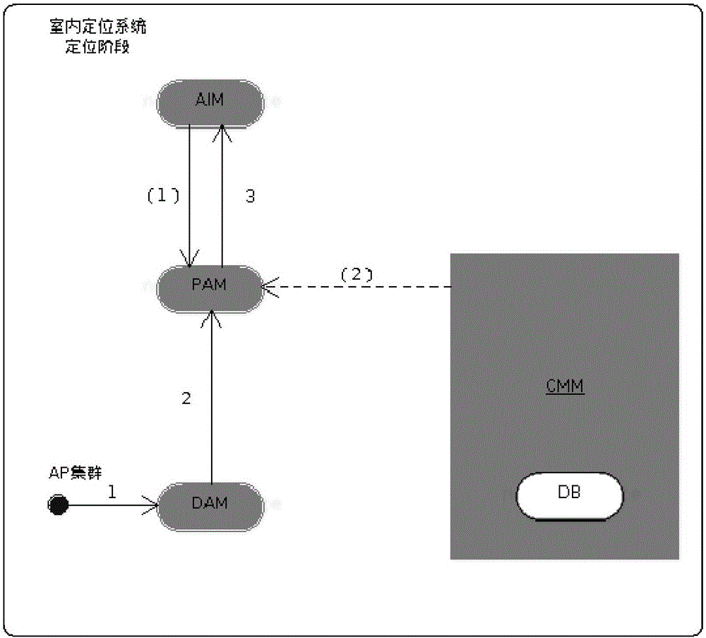 Indoor server locating method based on routers