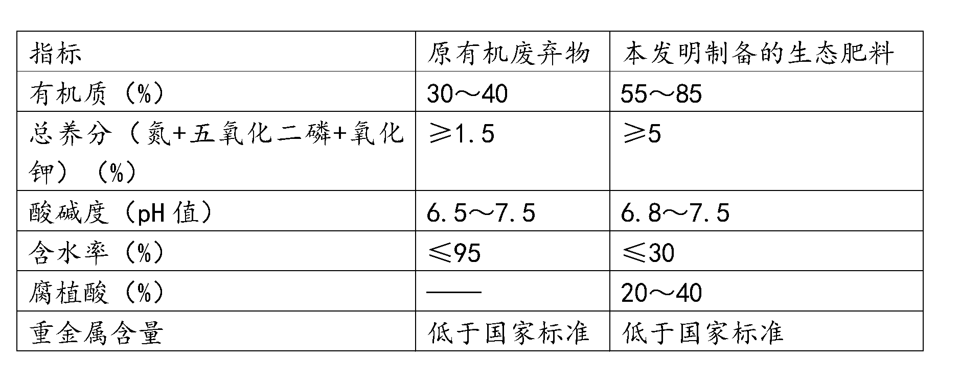 Method for preparing ecological organic fertilizer from organic waste