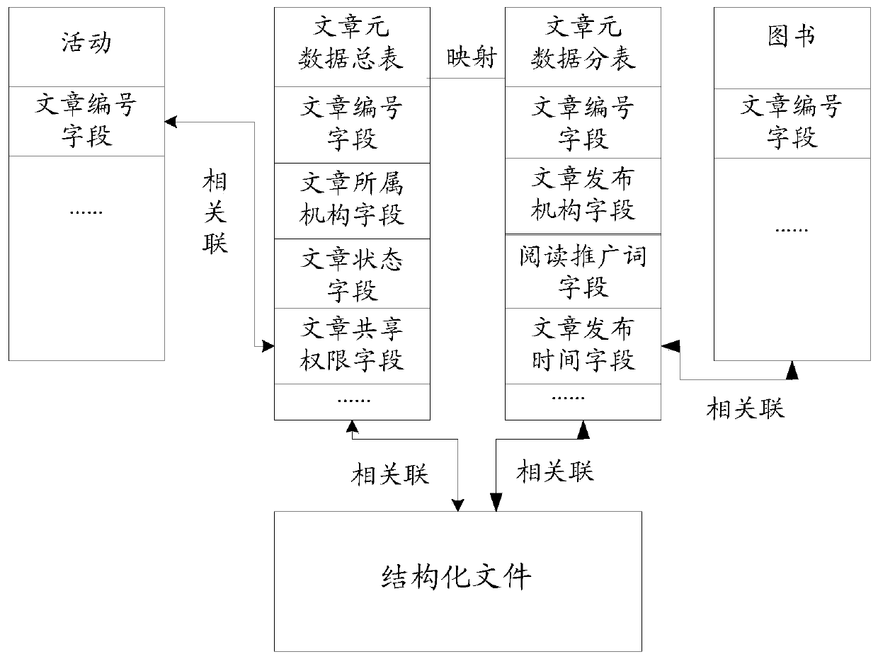 A method, server and system for managing recommended book articles based on collaborative creation