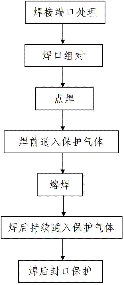 Automatic traceless fusion welding technology of thin-wall stainless steel clean pipeline