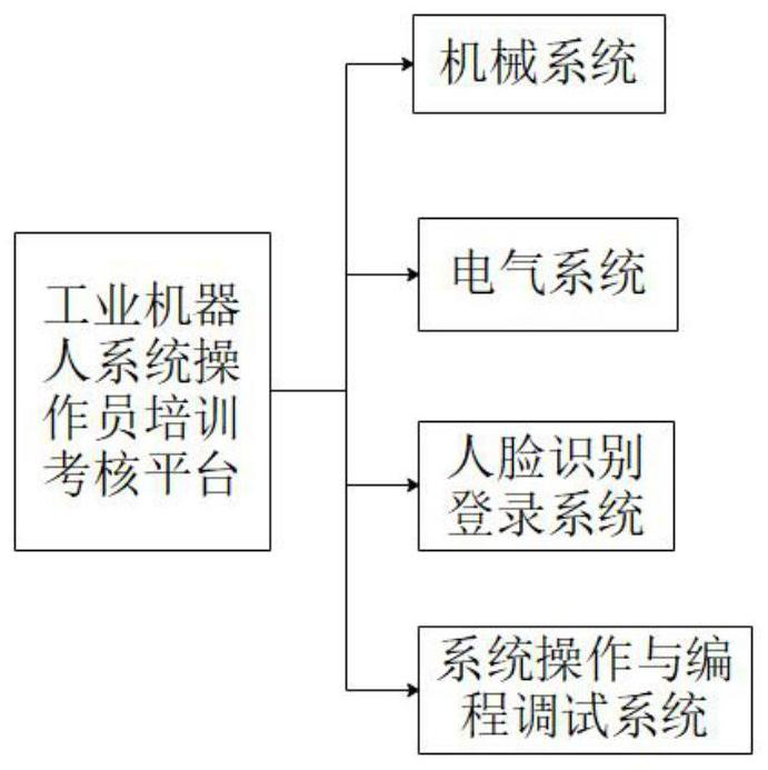 Industrial robot system operator training assessment platform