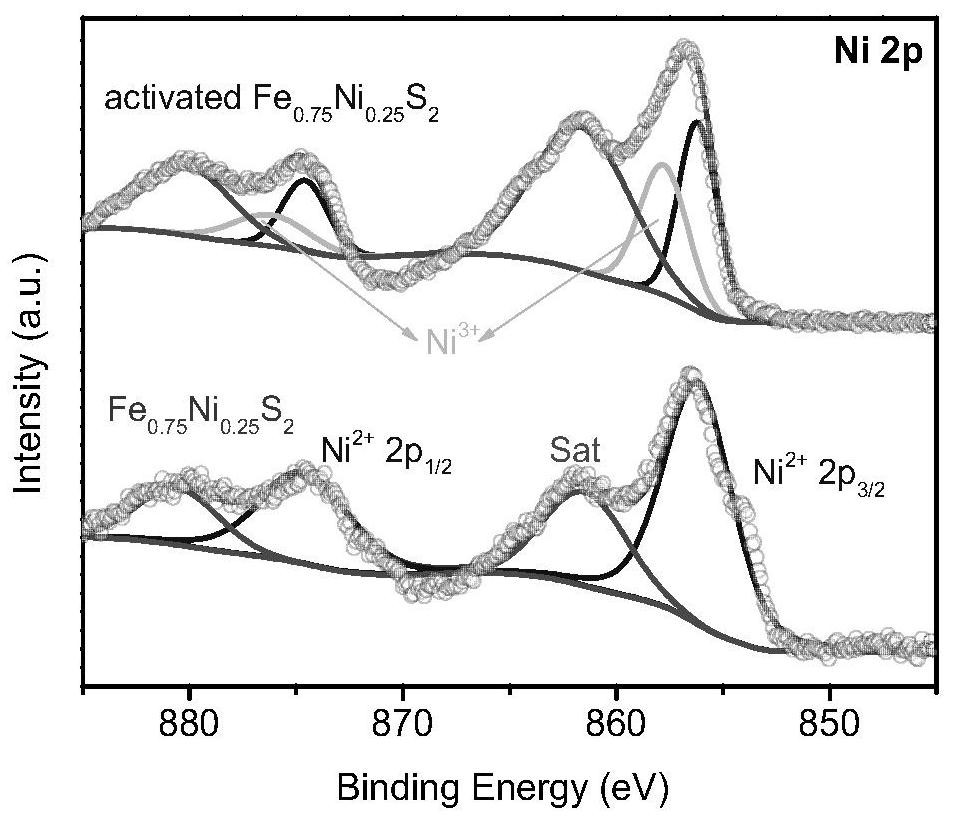 Metal-organic framework-derived iron-nickel metal sulfide catalysts and their preparation and application