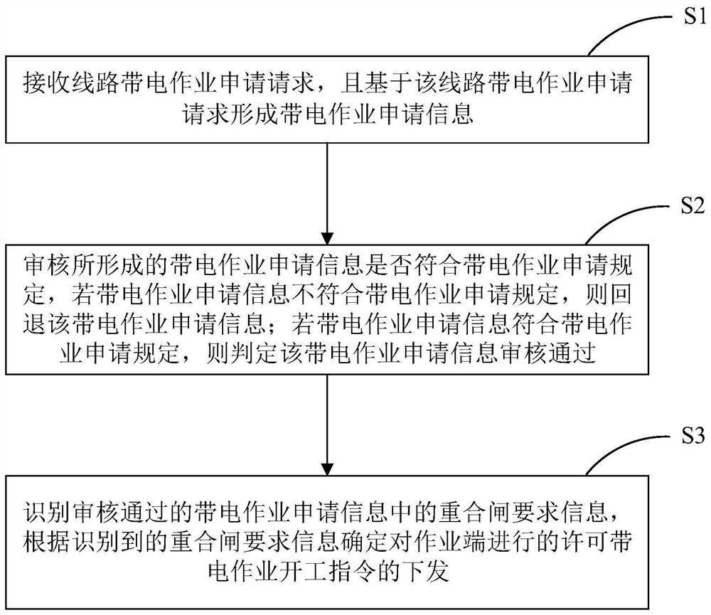 Line hot-line work management method and system