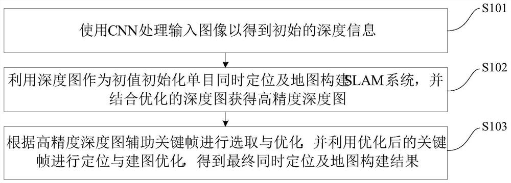 Monocular slam method and device combined with deep learning