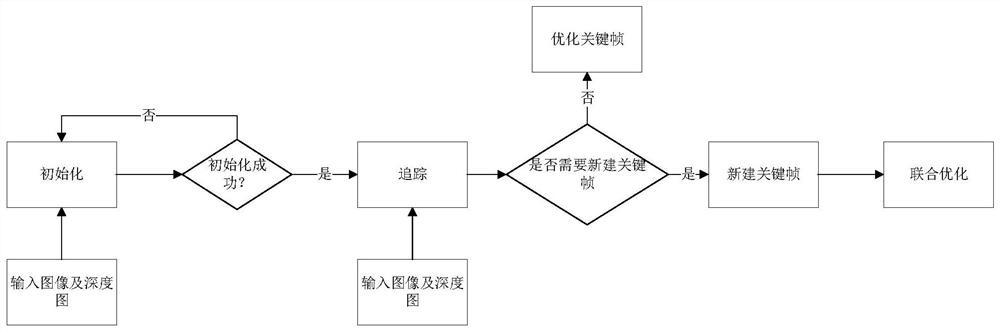 Monocular slam method and device combined with deep learning