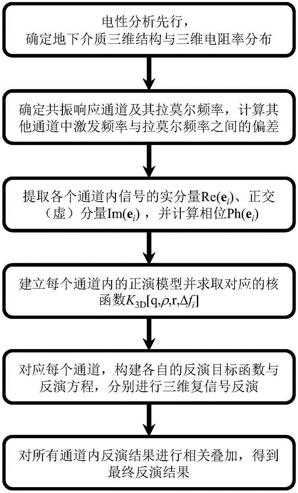 Three-dimensional nuclear magnetic resonance pre-stack inversion method based on multi-frequency-offset resonance excitation