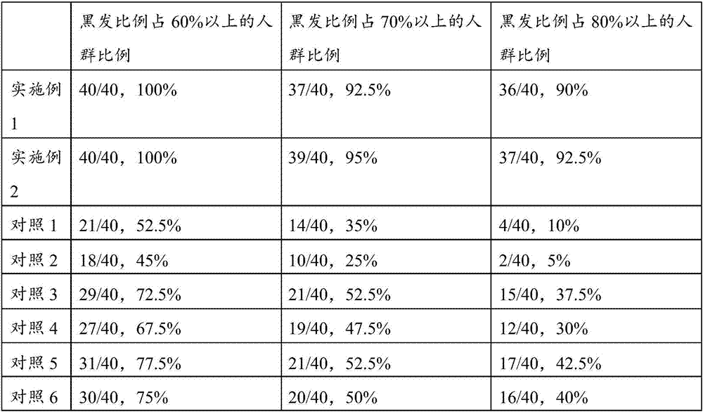 Health-care food for converting white hair into black hair as well as preparation method and application of health-care food