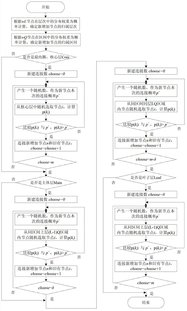 Scale-free network based router-level topology modeling method