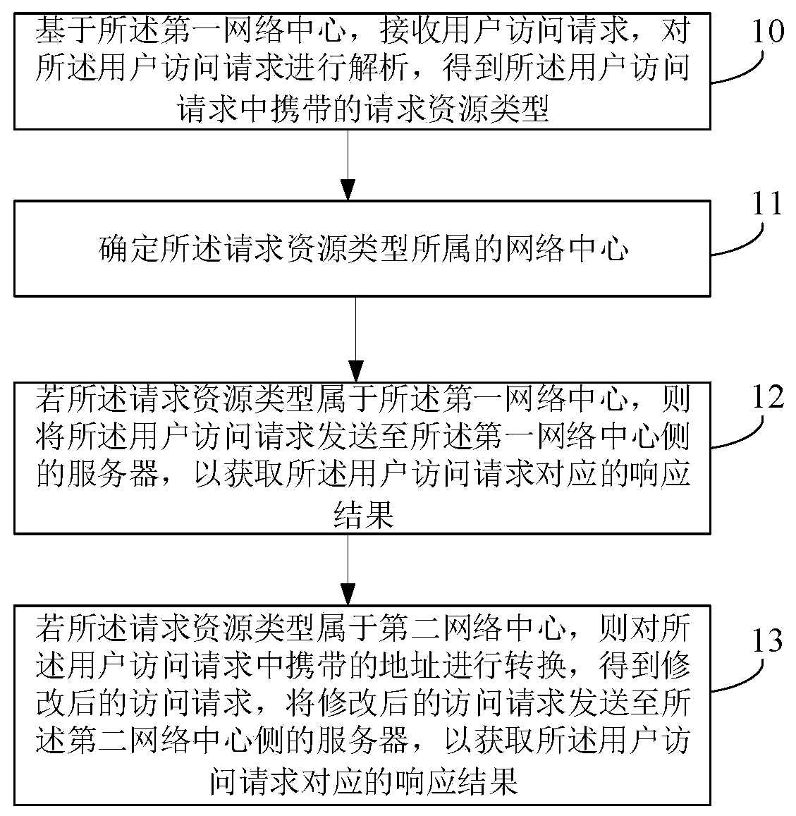 Cross-network communication method and address translation equipment