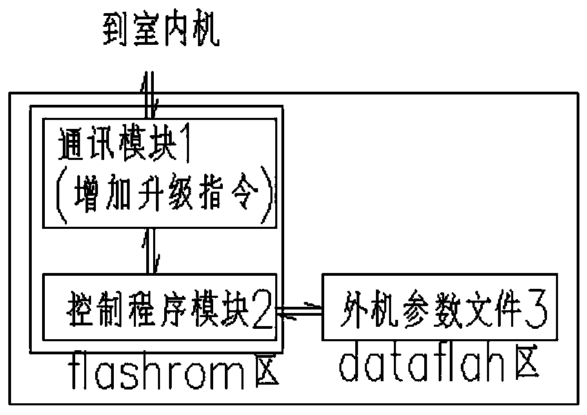 Variable frequency air conditioner indoor unit, variable frequency air conditioner outdoor unit, variable frequency air conditioner system and outdoor unit parameter remote upgrading method