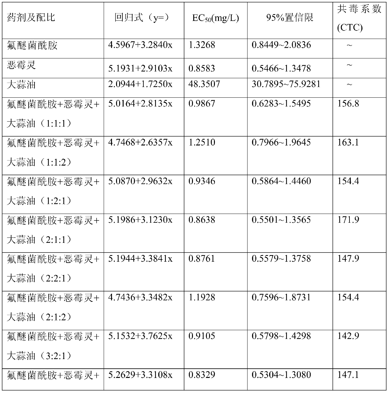 Soil fungicide composition containing fluoride ether bacteria amide