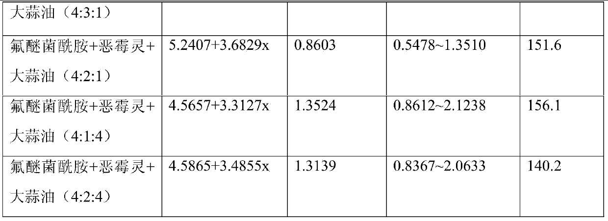 Soil fungicide composition containing fluoride ether bacteria amide