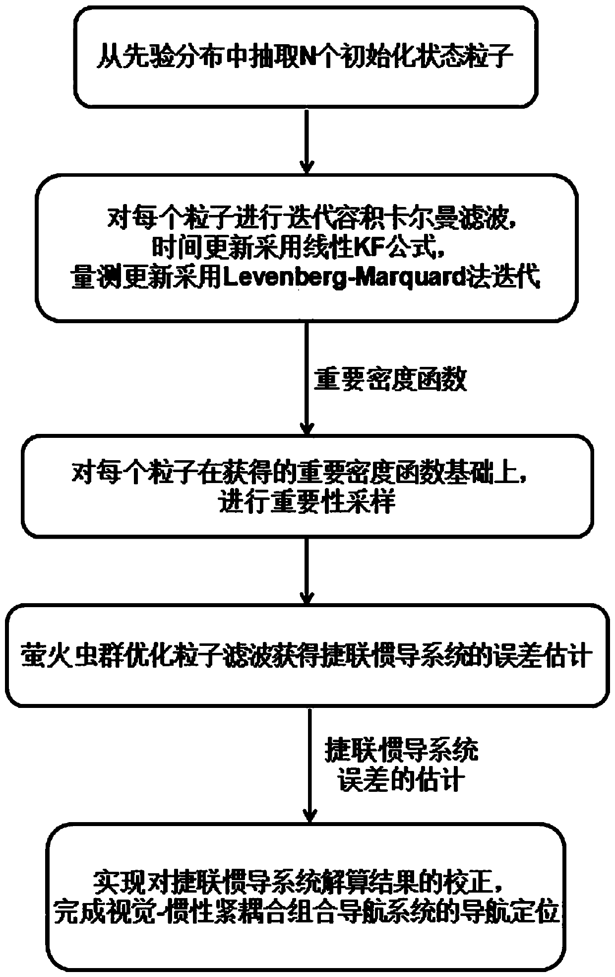 Visual-inertial tightly coupled integrated navigation method based on firefly swarm optimization pf