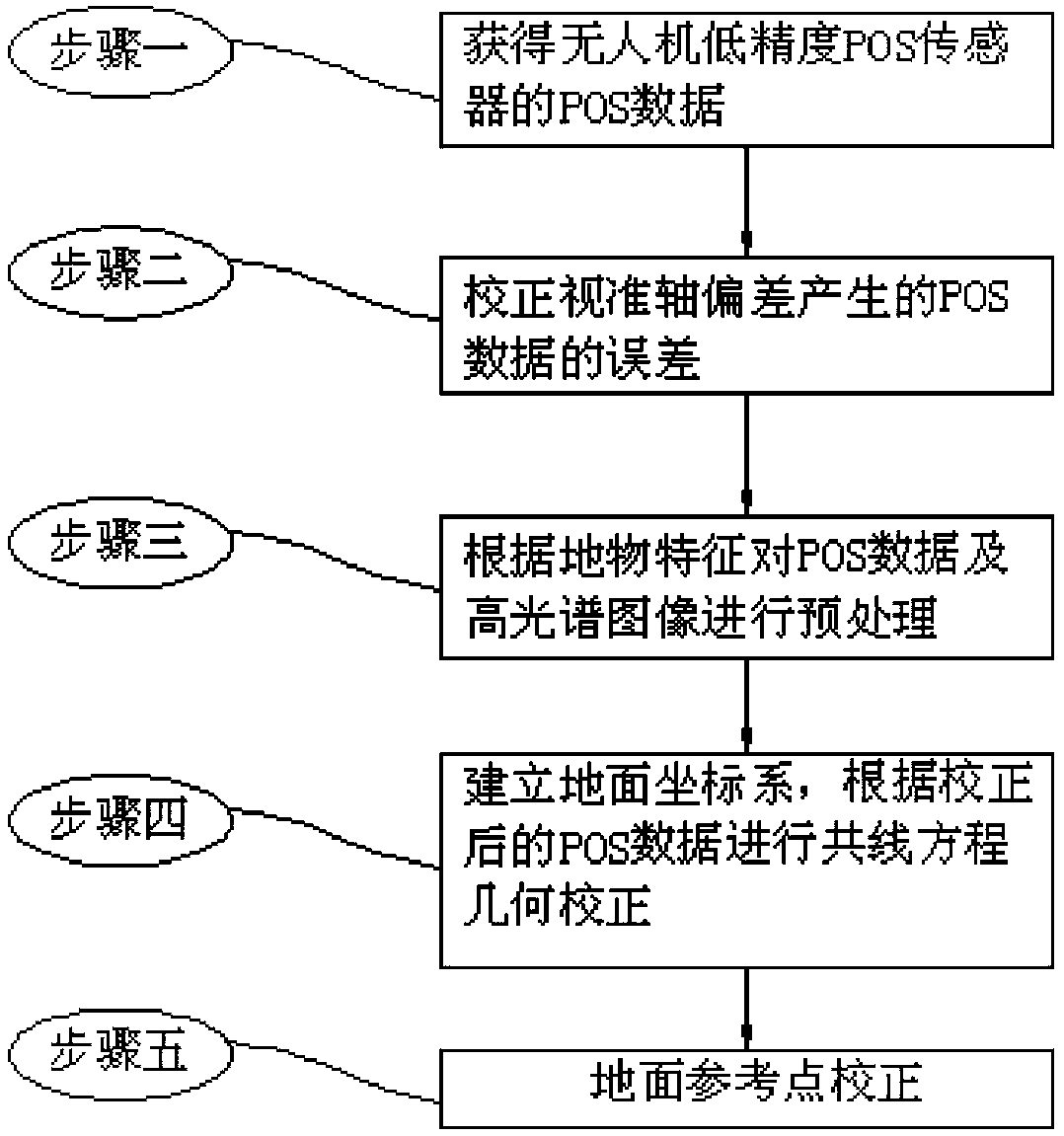 Hyperspectral geometric correction method for UAV airborne imaging