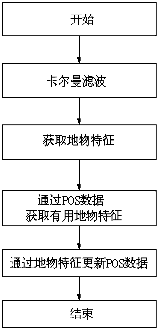 Hyperspectral geometric correction method for UAV airborne imaging