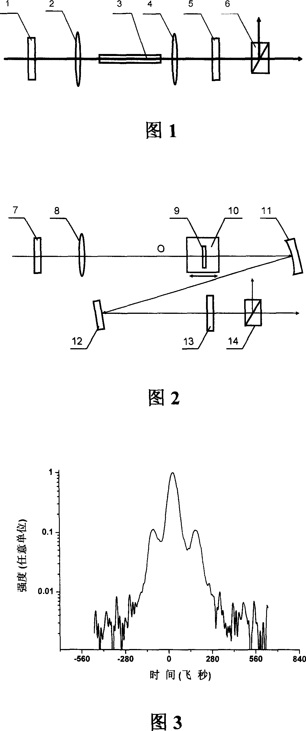 Ultrashort pulse time and space purifying device