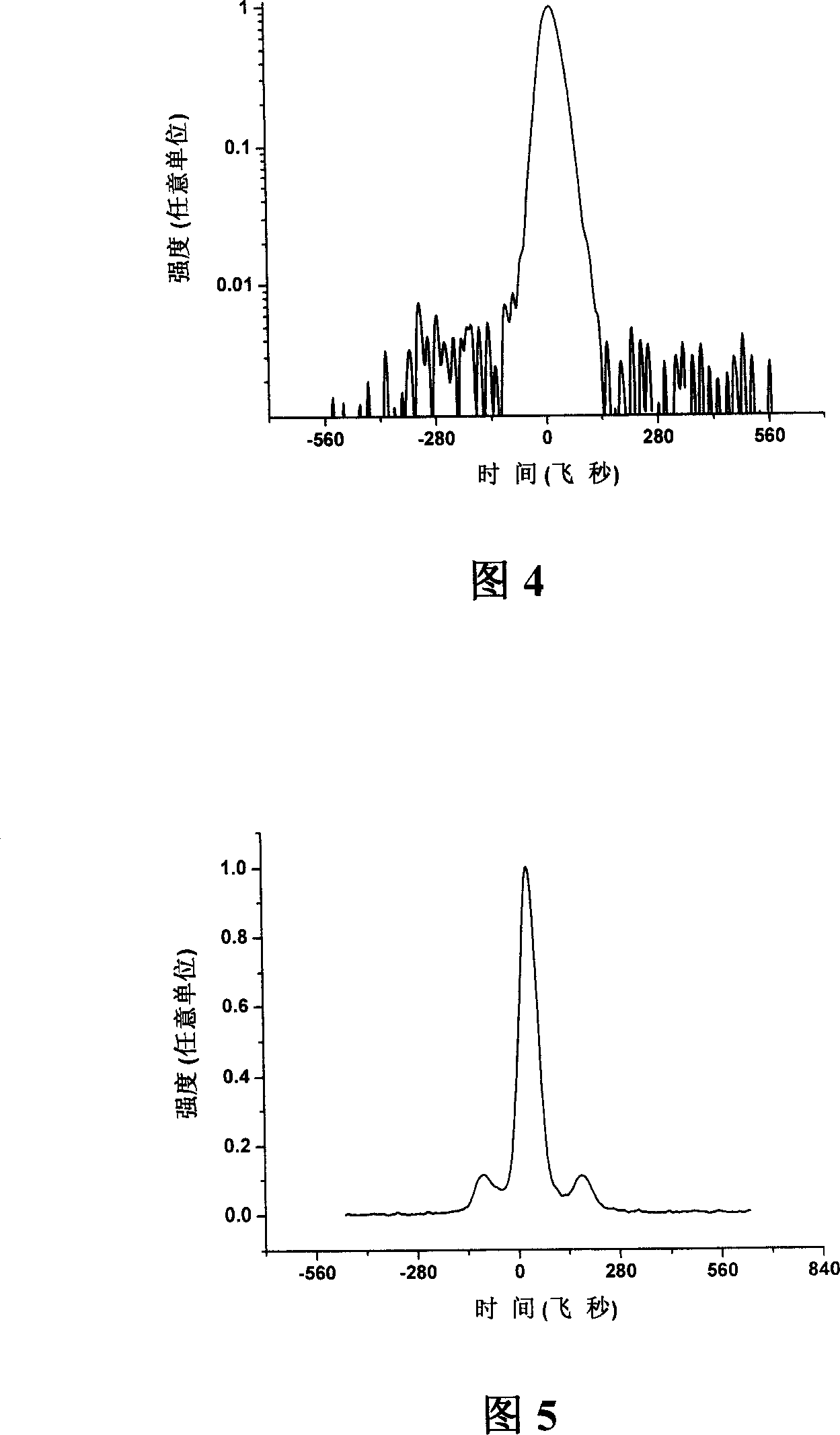 Ultrashort pulse time and space purifying device