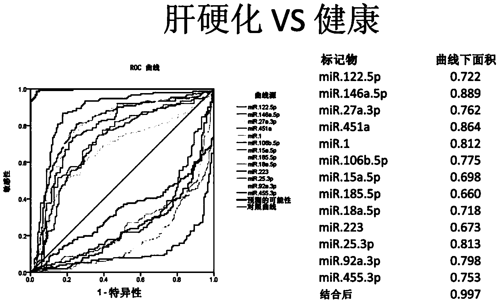 Cirrhosis microRNA molecular marker composition and application thereof