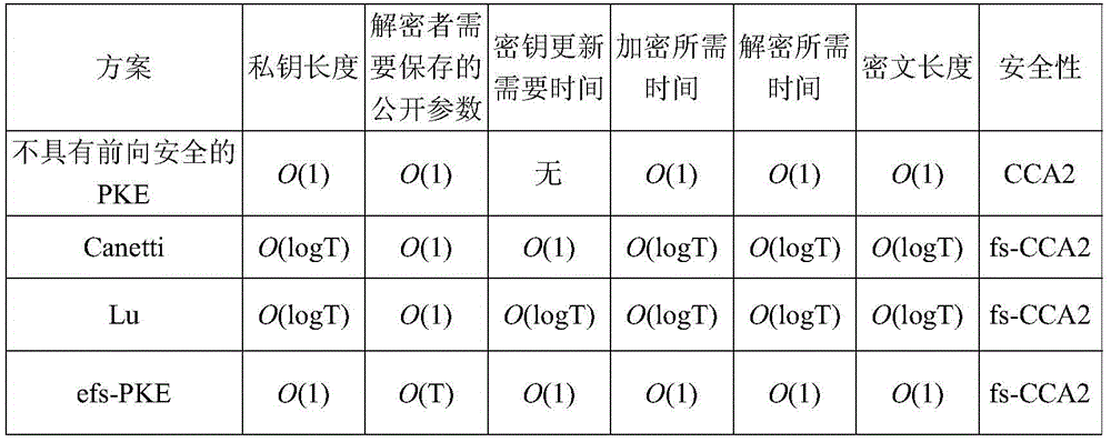 An Efficient Public Key Encryption Method with Forward Security