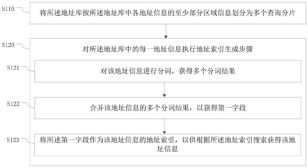 Address library indexing method, address matching method and related equipment