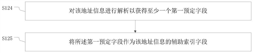 Address library indexing method, address matching method and related equipment