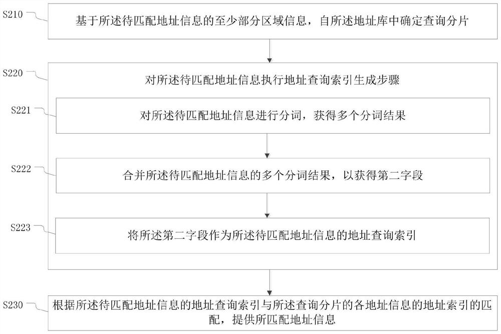 Address library indexing method, address matching method and related equipment