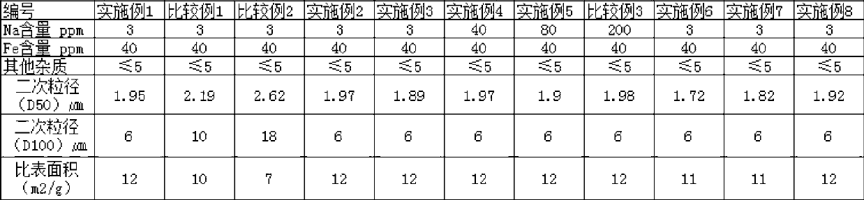 Hydrotalcite having sodium content limited to ultra-low volume, method for preparing same, and synthetic resin composition containing same