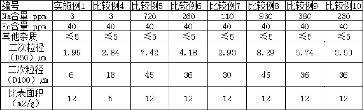 Hydrotalcite having sodium content limited to ultra-low volume, method for preparing same, and synthetic resin composition containing same