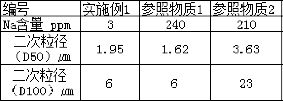 Hydrotalcite having sodium content limited to ultra-low volume, method for preparing same, and synthetic resin composition containing same