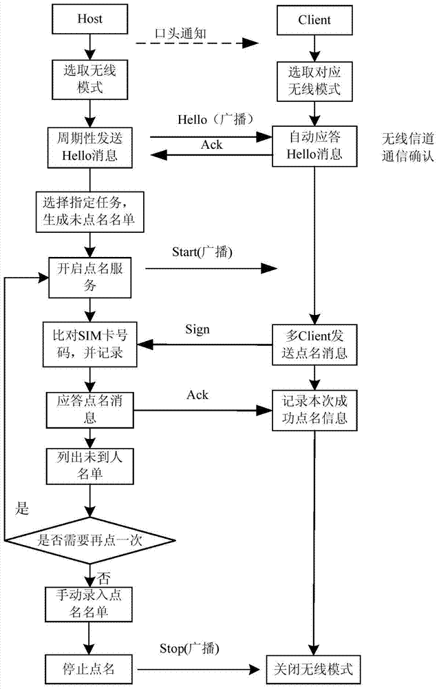 A wireless-based roll call scheduling method for intelligent terminals