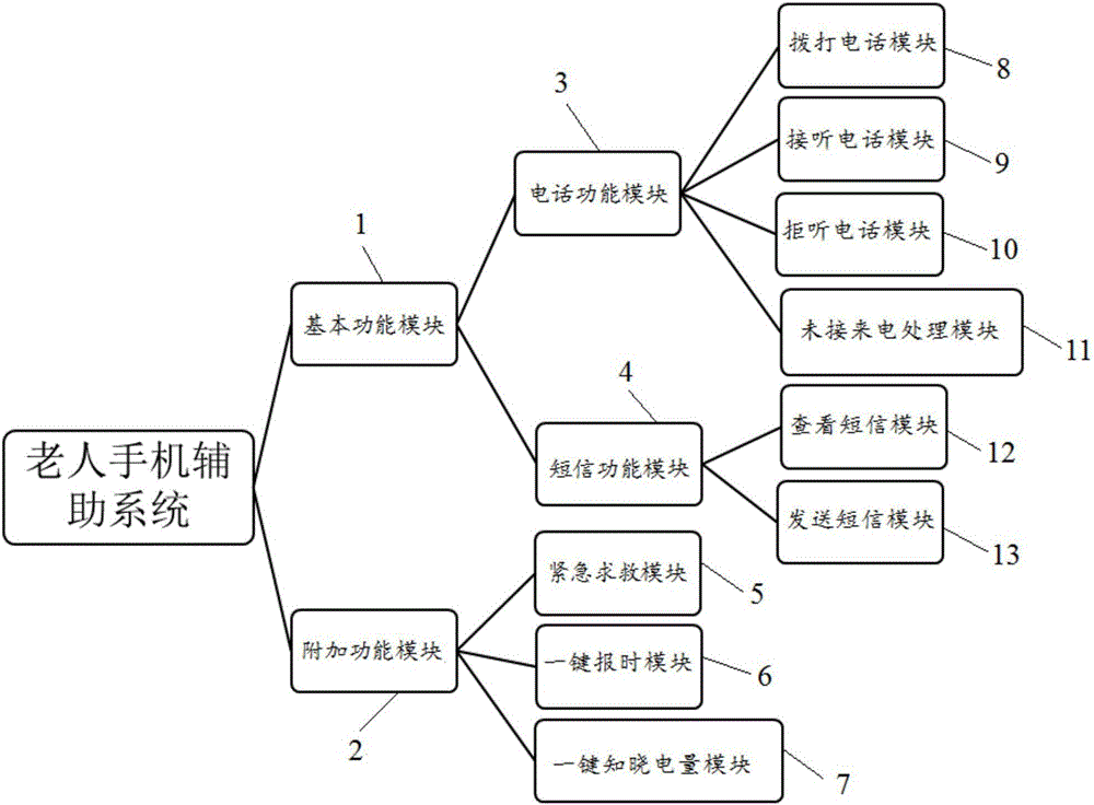 Voice and gesture auxiliary operation system convenient for the old to operate smart phone