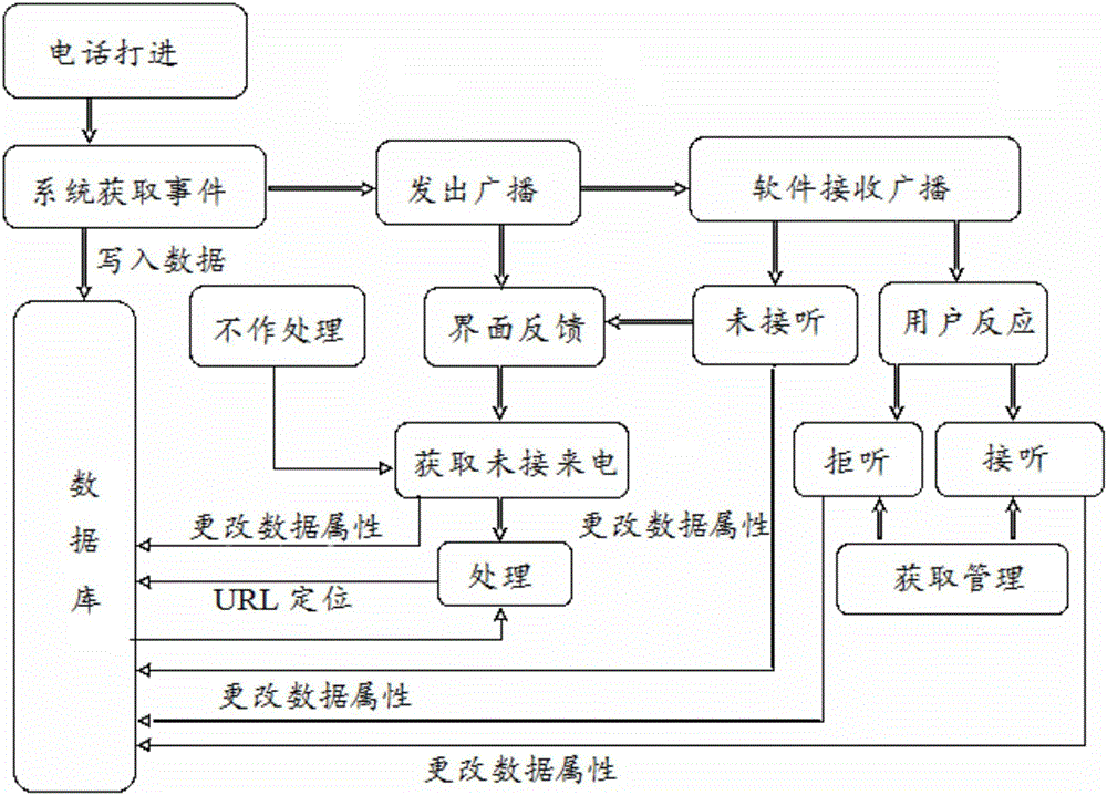 Voice and gesture auxiliary operation system convenient for the old to operate smart phone