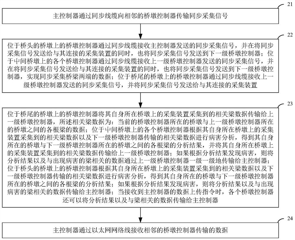 A method and network system for synchronizing data acquisition of intelligent bearing with bridge pier as the center