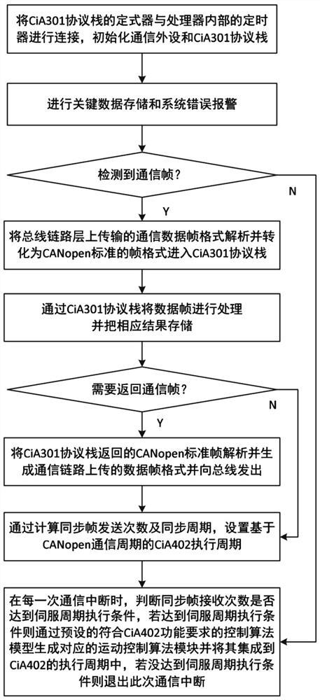 Implementation method, system and medium of a motion control slave station integrating canopen protocol