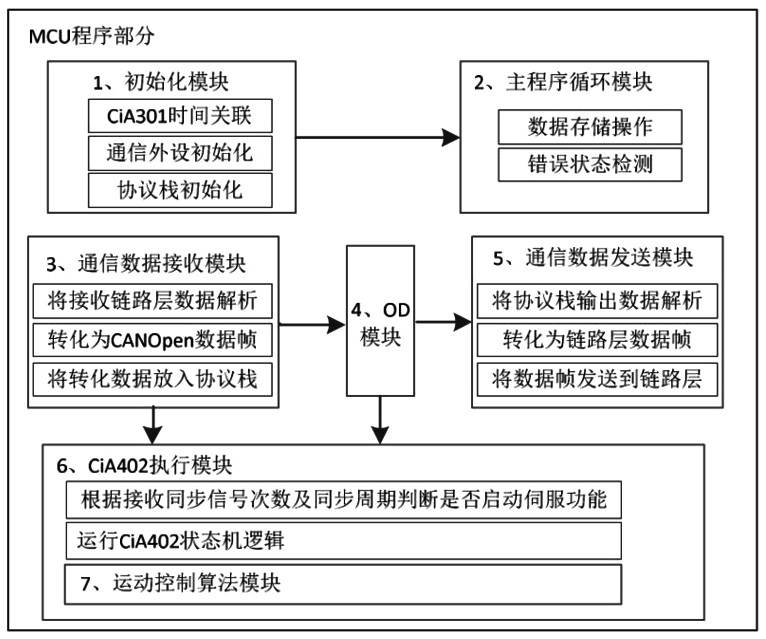 Implementation method, system and medium of a motion control slave station integrating canopen protocol